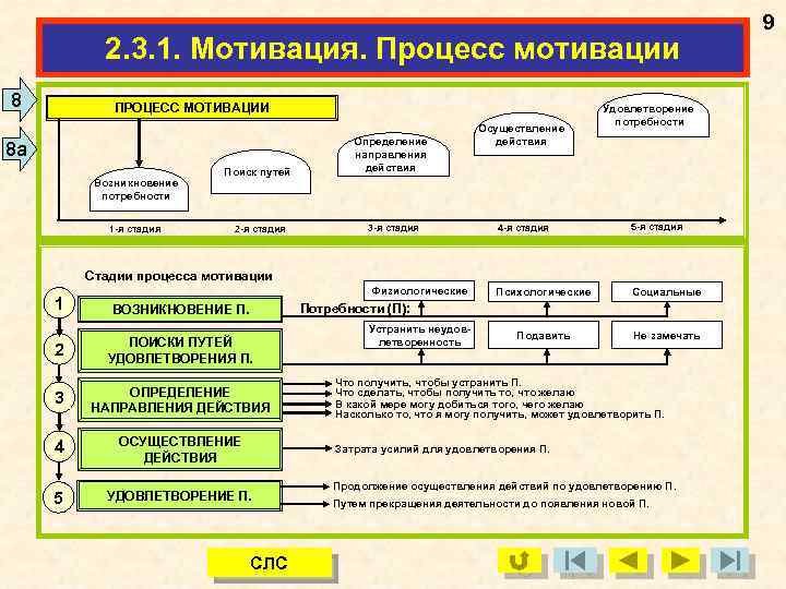 2. 3. 1. Мотивация. Процесс мотивации 8 ПРОЦЕСС МОТИВАЦИИ Поиск путей Определение направления действия