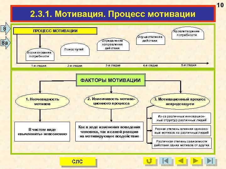 10 2. 3. 1. Мотивация. Процесс мотивации 8 ПРОЦЕСС МОТИВАЦИИ Поиск путей Определение направления