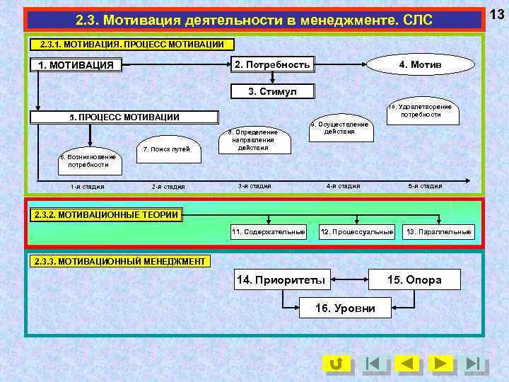 2. 3. Мотивация деятельности в менеджменте. СЛС 2. 3. 1. МОТИВАЦИЯ. ПРОЦЕСС МОТИВАЦИИ 2.