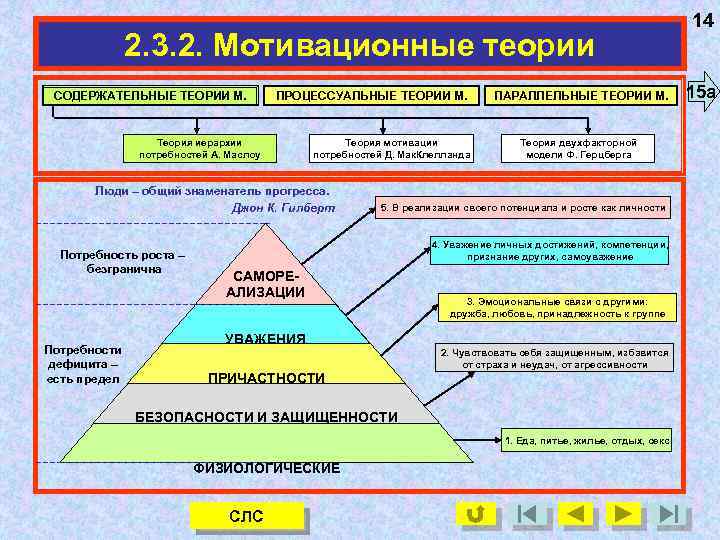 2. 3. 2. Мотивационные теории СОДЕРЖАТЕЛЬНЫЕ ТЕОРИИ М. ПРОЦЕССУАЛЬНЫЕ ТЕОРИИ М. Теория иерархии потребностей