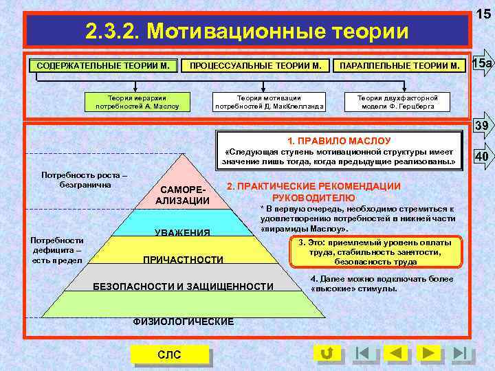 2. 3. 2. Мотивационные теории СОДЕРЖАТЕЛЬНЫЕ ТЕОРИИ М. ПРОЦЕССУАЛЬНЫЕ ТЕОРИИ М. Теория иерархии потребностей