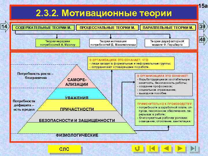 2. 3. 2. Мотивационные теории 14 СОДЕРЖАТЕЛЬНЫЕ ТЕОРИИ М. ПРОЦЕССУАЛЬНЫЕ ТЕОРИИ М. Теория иерархии