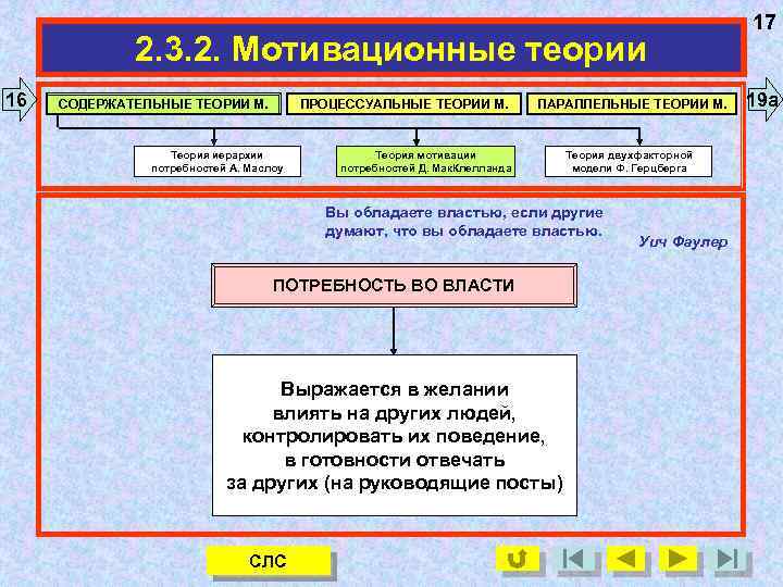 2. 3. 2. Мотивационные теории 16 ПРОЦЕССУАЛЬНЫЕ ТЕОРИИ М. СОДЕРЖАТЕЛЬНЫЕ ТЕОРИИ М. Теория иерархии