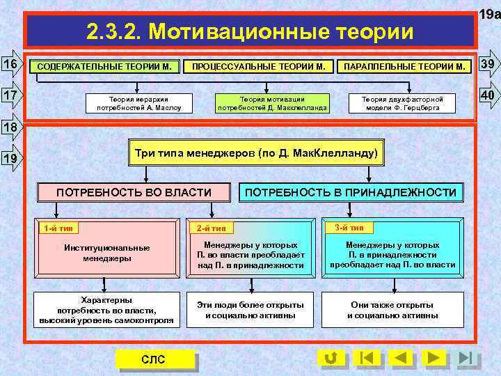 2. 3. 2. Мотивационные теории 16 СОДЕРЖАТЕЛЬНЫЕ ТЕОРИИ М. 17 ПРОЦЕССУАЛЬНЫЕ ТЕОРИИ М. Теория