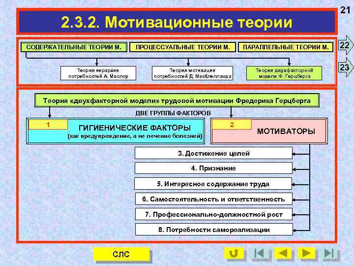 2. 3. 2. Мотивационные теории СОДЕРЖАТЕЛЬНЫЕ ТЕОРИИ М. Теория иерархии потребностей А. Маслоу ПРОЦЕССУАЛЬНЫЕ