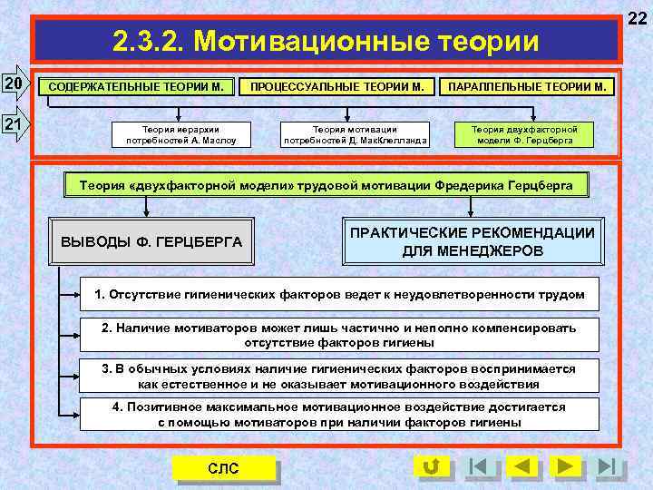 2. 3. 2. Мотивационные теории 20 21 СОДЕРЖАТЕЛЬНЫЕ ТЕОРИИ М. Теория иерархии потребностей А.