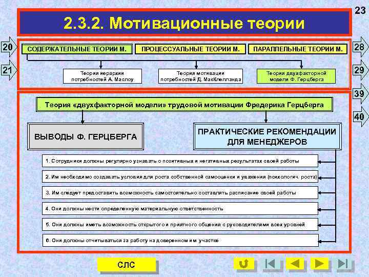 2. 3. 2. Мотивационные теории 20 21 СОДЕРЖАТЕЛЬНЫЕ ТЕОРИИ М. Теория иерархии потребностей А.