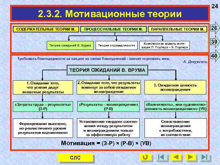 24 2. 3. 2. Мотивационные теории ПРОЦЕССУАЛЬНЫЕ ТЕОРИИ М. СОДЕРЖАТЕЛЬНЫЕ ТЕОРИИ М. Теория ожиданий