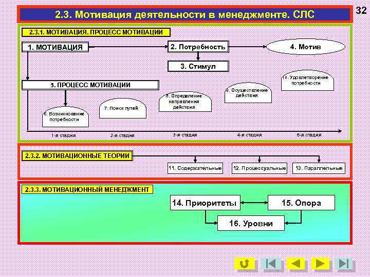 2. 3. Мотивация деятельности в менеджменте. СЛС 2. 3. 1. МОТИВАЦИЯ. ПРОЦЕСС МОТИВАЦИИ 2.