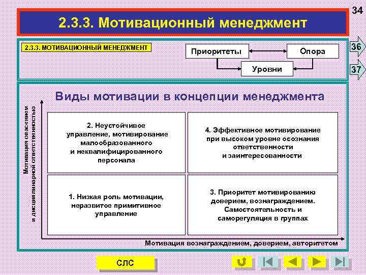 2. 3. 3. Мотивационный менеджмент 2. 3. 3. МОТИВАЦИОННЫЙ МЕНЕДЖМЕНТ Приоритеты Опора Уровни Мотивация