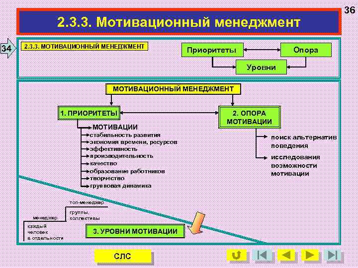 2. 3. 3. Мотивационный менеджмент 34 2. 3. 3. МОТИВАЦИОННЫЙ МЕНЕДЖМЕНТ Приоритеты Опора Уровни