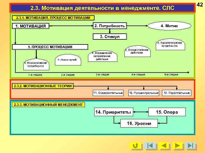 2. 3. Мотивация деятельности в менеджменте. СЛС 2. 3. 1. МОТИВАЦИЯ. ПРОЦЕСС МОТИВАЦИИ 2.