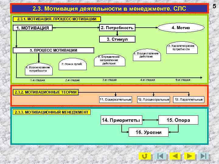 2. 3. Мотивация деятельности в менеджменте. СЛС 2. 3. 1. МОТИВАЦИЯ. ПРОЦЕСС МОТИВАЦИИ 2.