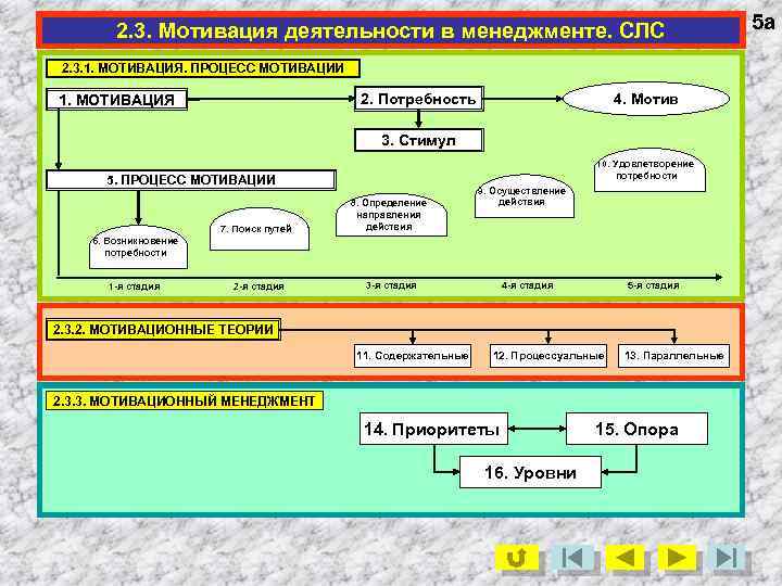 2. 3. Мотивация деятельности в менеджменте. СЛС 2. 3. 1. МОТИВАЦИЯ. ПРОЦЕСС МОТИВАЦИИ 2.