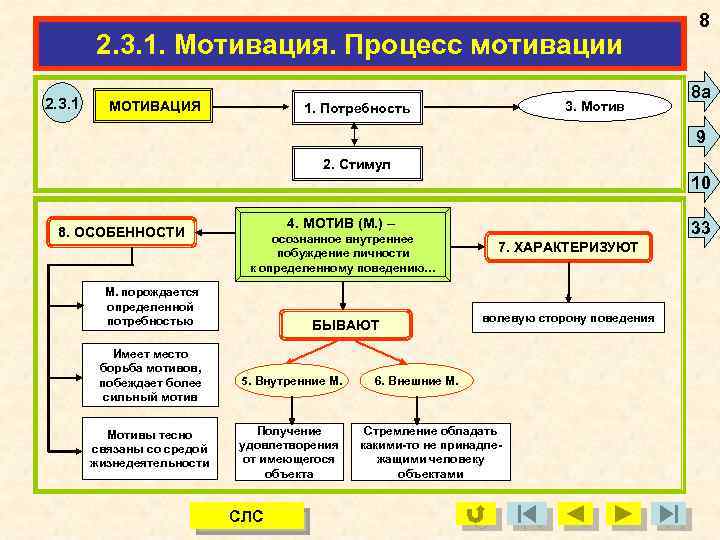 2. 3. 1. Мотивация. Процесс мотивации 2. 3. 1 МОТИВАЦИЯ 3. Мотив 1. Потребность