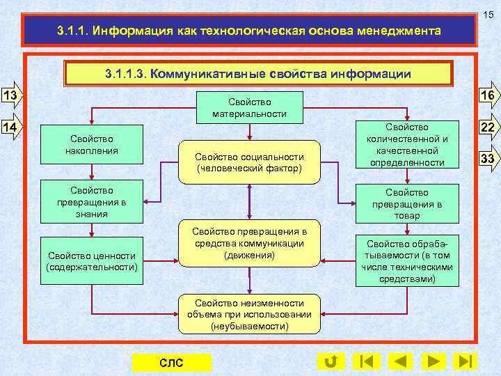 15 3. 1. 1. Информация как технологическая основа менеджмента 3. 1. 1. 3. Коммуникативные