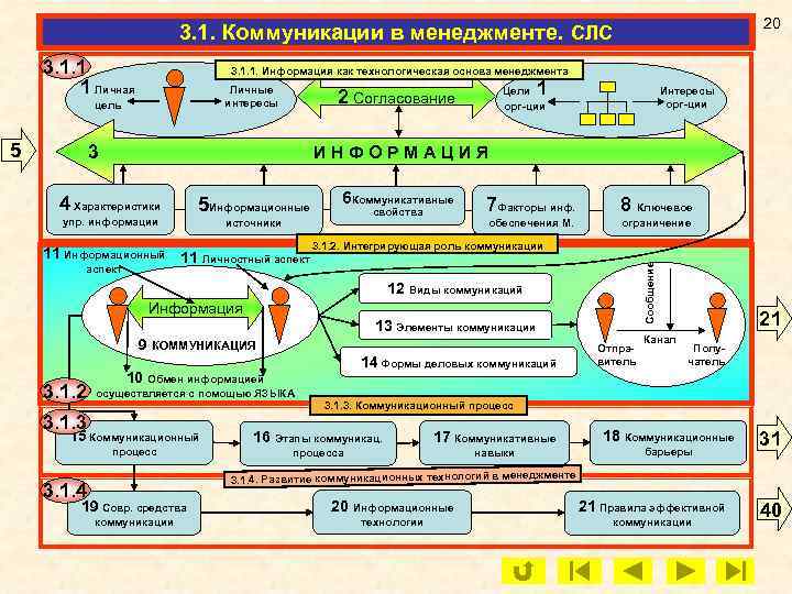 20 3. 1. Коммуникации в менеджменте. СЛС 3. 1. 1 1 Личная 3. 1.