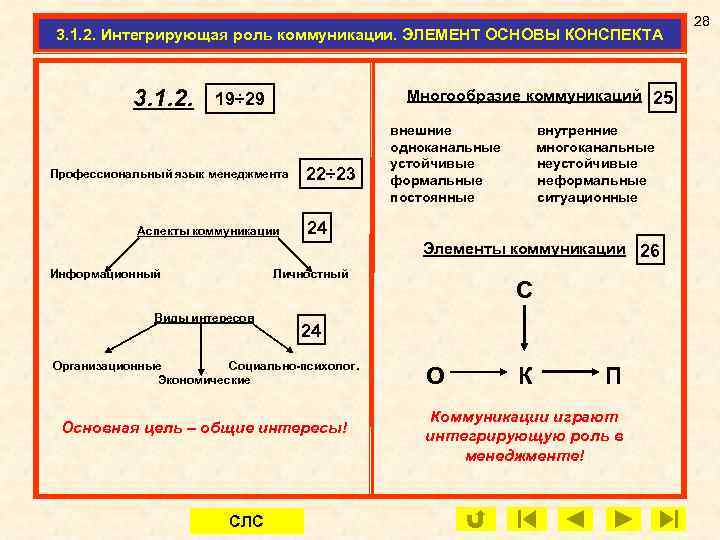 3. 1. 2. Интегрирующая роль коммуникации. ЭЛЕМЕНТ ОСНОВЫ КОНСПЕКТА 3. 1. 2. Многообразие коммуникаций