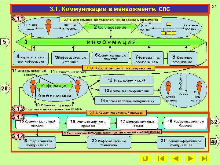 31 3. 1. Коммуникации в менеджменте. СЛС 3. 1. 1 1 Личная 3. 1.