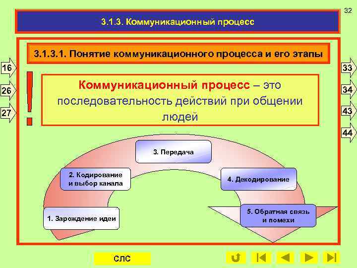 32 3. 1. 3. Коммуникационный процесс 3. 1. Понятие коммуникационного процесса и его этапы