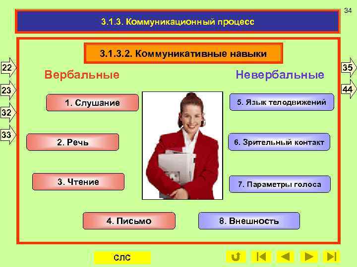 34 3. 1. 3. Коммуникационный процесс 3. 1. 3. 2. Коммуникативные навыки 22 Вербальные