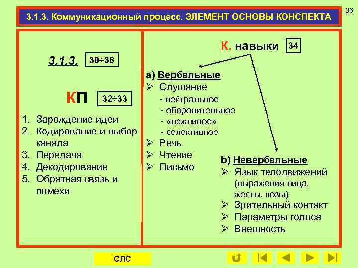 3. 1. 3. Коммуникационный процесс. ЭЛЕМЕНТ ОСНОВЫ КОНСПЕКТА К. навыки 3. 1. 3. КП