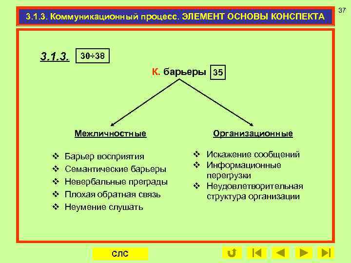 3. 1. 3. Коммуникационный процесс. ЭЛЕМЕНТ ОСНОВЫ КОНСПЕКТА 3. 1. 3. 30÷ 38 К.