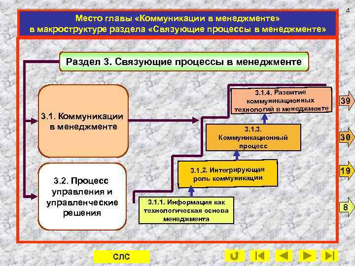Место главы «Коммуникации в менеджменте» в макроструктуре раздела «Связующие процессы в менеджменте» 4 Раздел