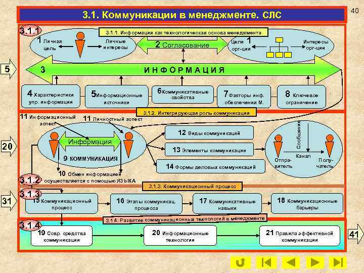 40 3. 1. Коммуникации в менеджменте. СЛС 3. 1. 1 1 Личная 3. 1.