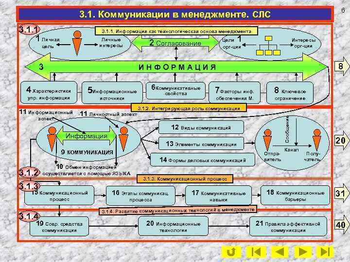 6 3. 1. Коммуникации в менеджменте. СЛС 3. 1. 1 1 Личная 3. 1.