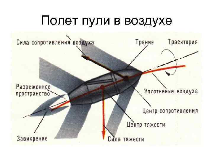 Полет пули в воздухе 