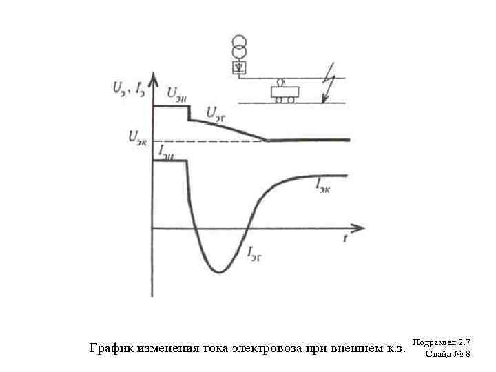 График изменения тока электровоза при внешнем к. з. Подраздел 2. 7 Слайд № 8