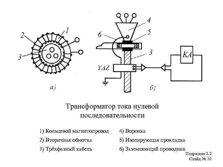 Трансформатор тока нулевой последовательности 1) Кольцевой магнитопровод 4) Воронка 2) Вторичная обмотка 5) Изолирующая