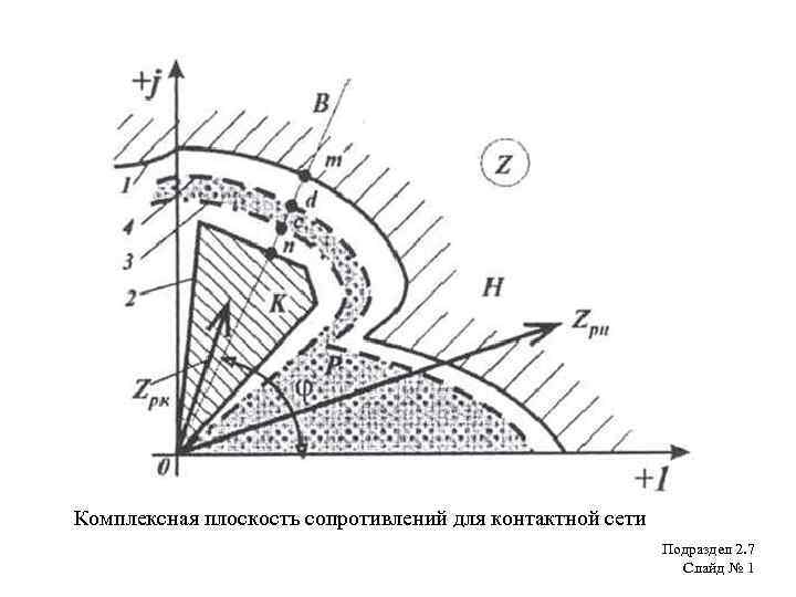 Комплексная плоскость сопротивлений для контактной сети Подраздел 2. 7 Слайд № 1 