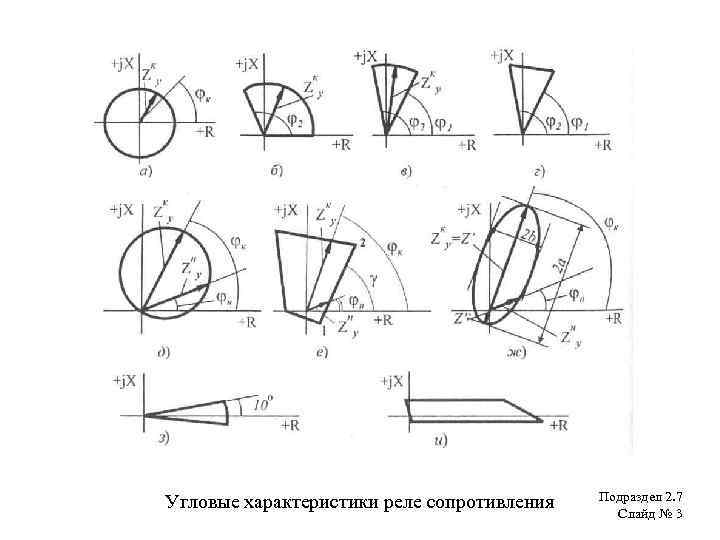 Угловые характеристики реле сопротивления Подраздел 2. 7 Слайд № 3 