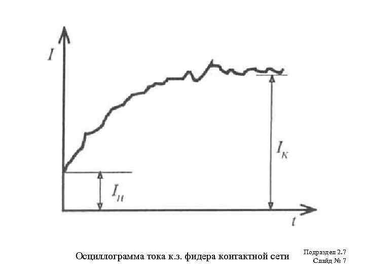 Осциллограмма тока к. з. фидера контактной сети Подраздел 2. 7 Слайд № 7 