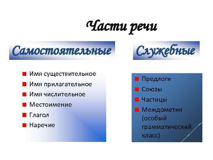 Части речи Самостоятельные Имя существительное Имя прилагательное Имя числительное Местоимение Глагол Наречие Служебные Предлоги