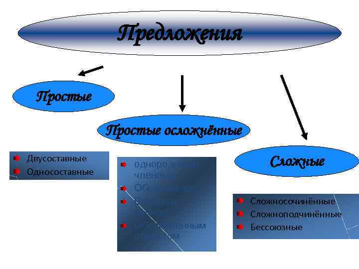Предложения Простые осложнённые Двусоставные Односоставные однородными членами Обращением Вводным словом Обособленным оборотом Сложные Сложносочинённые