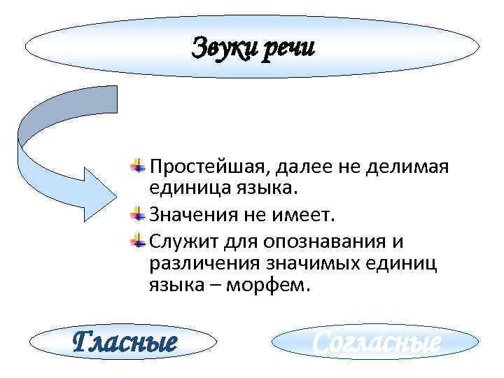 Звук речи в языковой системе. Наименьшая единица языка которая служит для различения смысла слов.