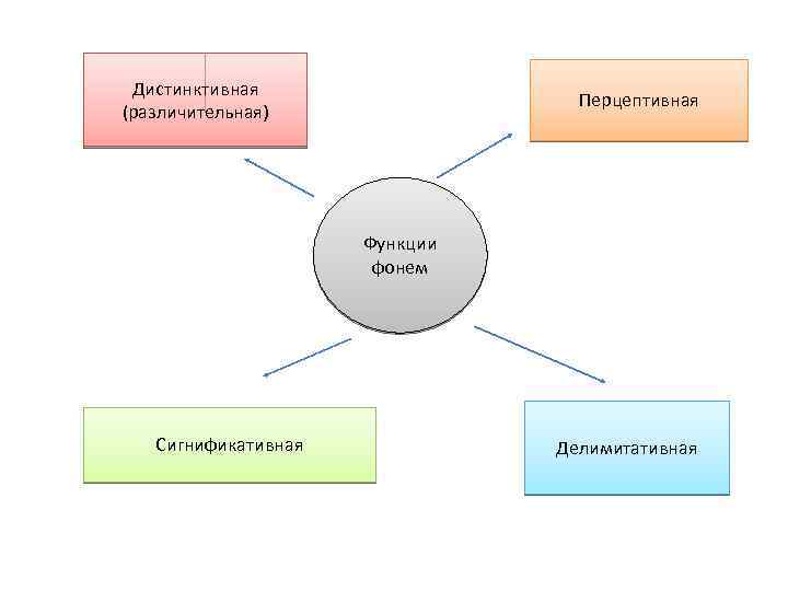 Дистинктивная (различительная) Перцептивная Функции фонем Сигнификативная Делимитативная 