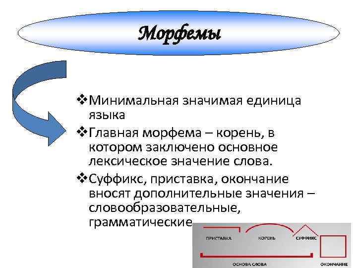 Морфема минимальная значимая единица языка. Морфема как минимальная значимая единица языка. Минимальная значимая единица языка. Минимальная значимая единица морфемики.