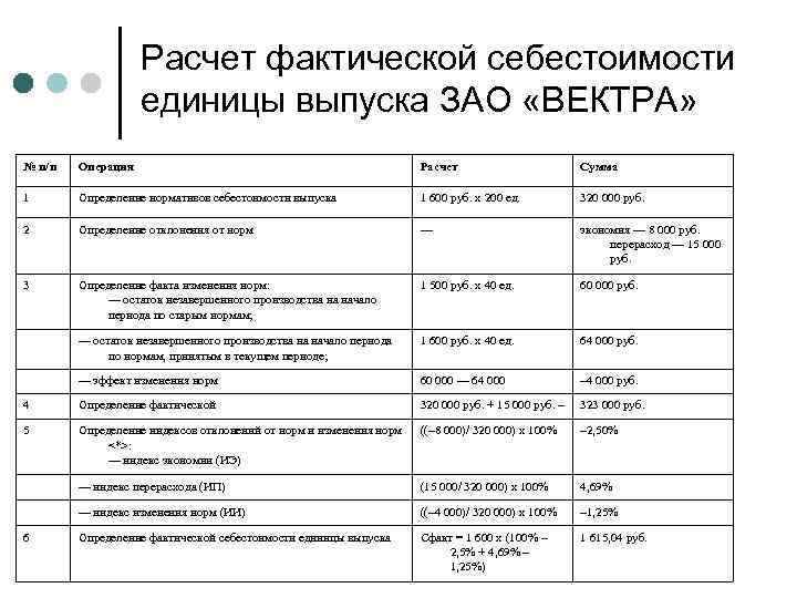 Расчет фактической себестоимости единицы выпуска ЗАО «ВЕКТРА» № п/п Операция Расчет Сумма 1 Определение