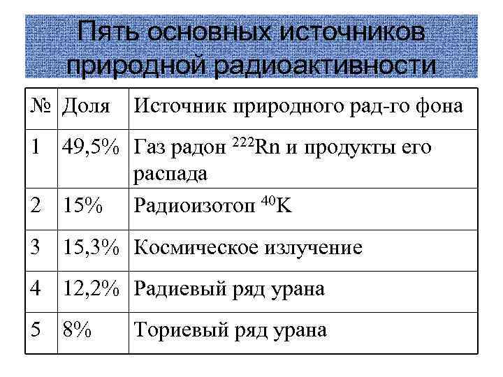 Пять основных источников природной радиоактивности № Доля Источник природного рад-го фона 1 49, 5%