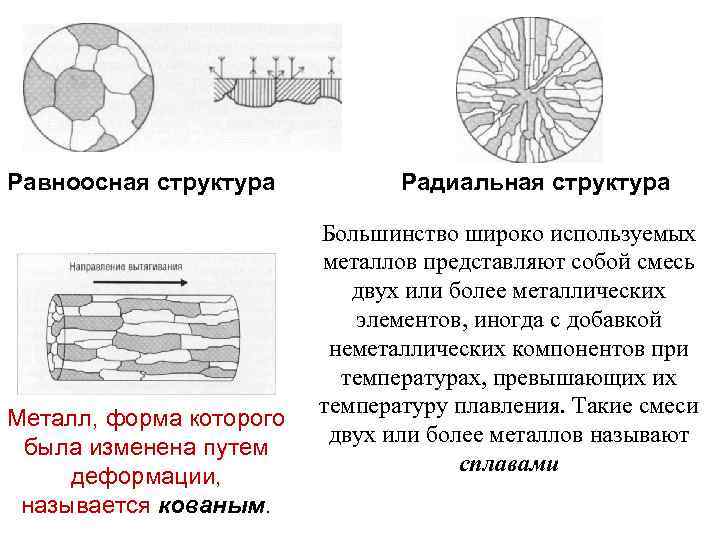 Равноосная структура Металл, форма которого была изменена путем деформации, называется кованым. Радиальная структура Большинство