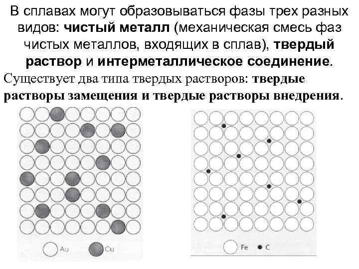 В сплавах могут образовываться фазы трех разных видов: чистый металл (механическая смесь фаз чистых