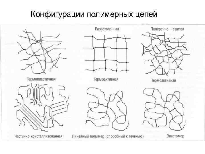 Конфигурации полимерных цепей 