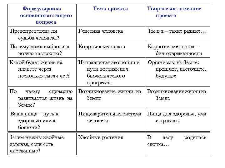 Формулировка основополагающего вопроса Тема проекта Творческое название проекта Предопределена ли судьба человека? Генетика человека