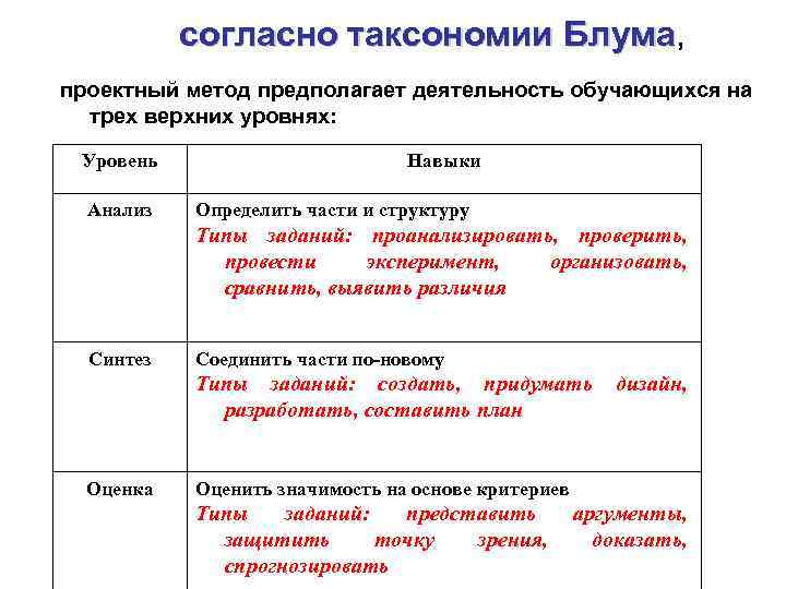 Схема таксономии блума