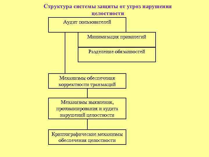 Структура системы защиты от угроз нарушения целостности Аудит пользователей Минимизация привилегий Разделение обязанностей Механизмы