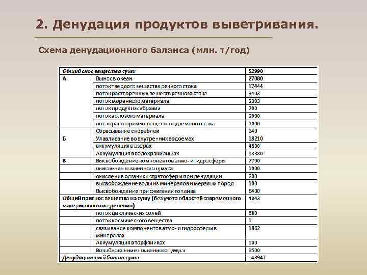 2. Денудация продуктов выветривания. Схема денудационного баланса (млн. т/год) 